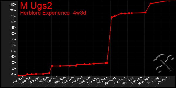 Last 31 Days Graph of M Ugs2