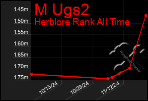 Total Graph of M Ugs2