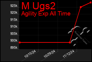 Total Graph of M Ugs2