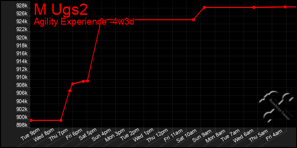 Last 31 Days Graph of M Ugs2