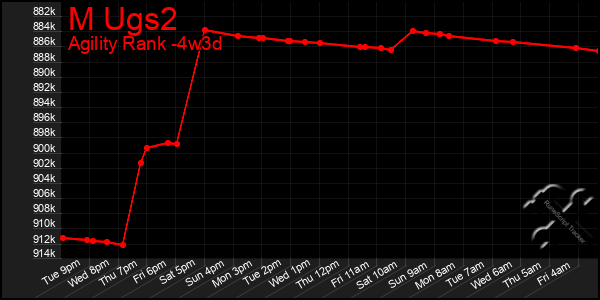 Last 31 Days Graph of M Ugs2