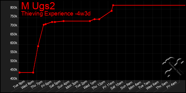 Last 31 Days Graph of M Ugs2