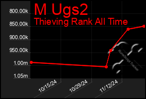 Total Graph of M Ugs2