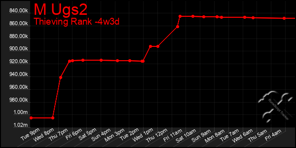 Last 31 Days Graph of M Ugs2