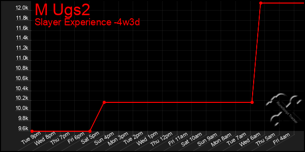 Last 31 Days Graph of M Ugs2