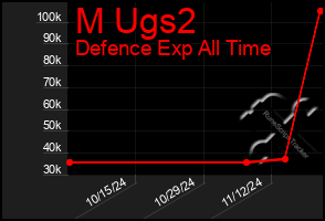 Total Graph of M Ugs2