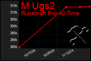 Total Graph of M Ugs2