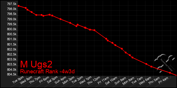 Last 31 Days Graph of M Ugs2