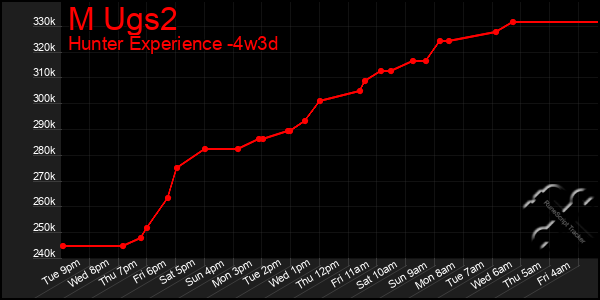 Last 31 Days Graph of M Ugs2