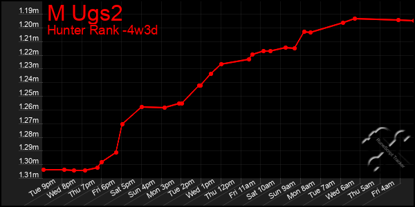 Last 31 Days Graph of M Ugs2