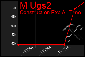 Total Graph of M Ugs2