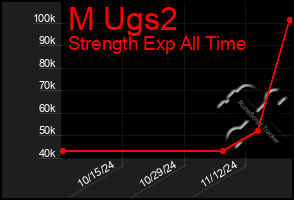 Total Graph of M Ugs2