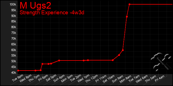 Last 31 Days Graph of M Ugs2