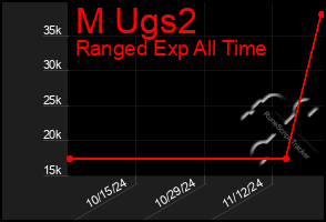 Total Graph of M Ugs2