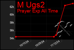 Total Graph of M Ugs2