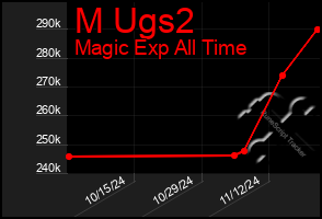 Total Graph of M Ugs2