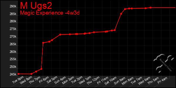 Last 31 Days Graph of M Ugs2