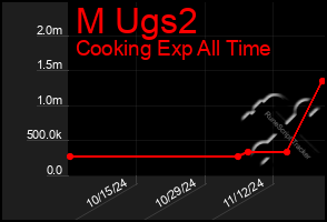 Total Graph of M Ugs2