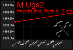 Total Graph of M Ugs2