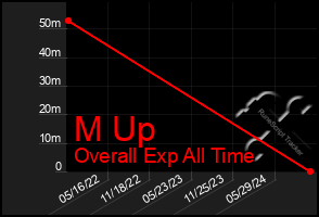 Total Graph of M Up