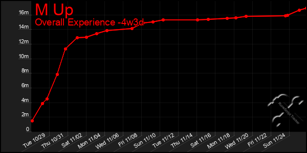 Last 31 Days Graph of M Up