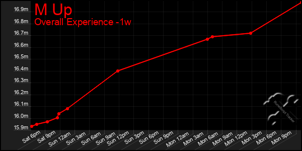 Last 7 Days Graph of M Up