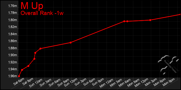 Last 7 Days Graph of M Up