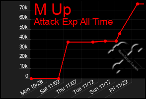 Total Graph of M Up