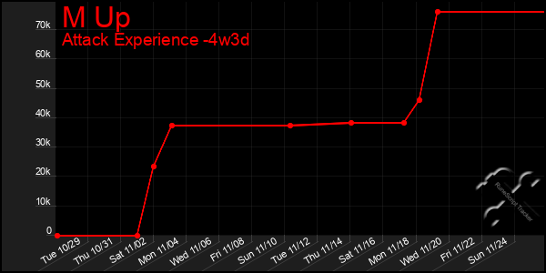 Last 31 Days Graph of M Up