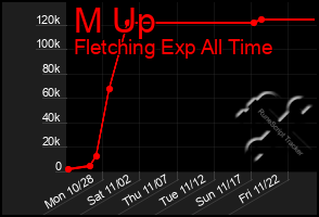 Total Graph of M Up