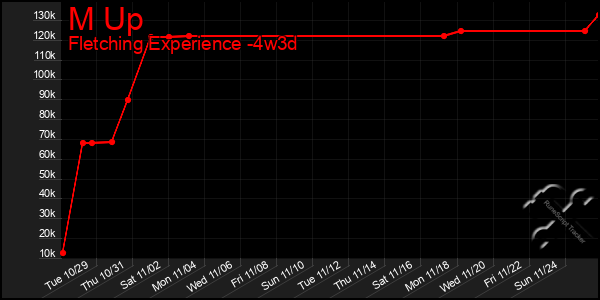 Last 31 Days Graph of M Up