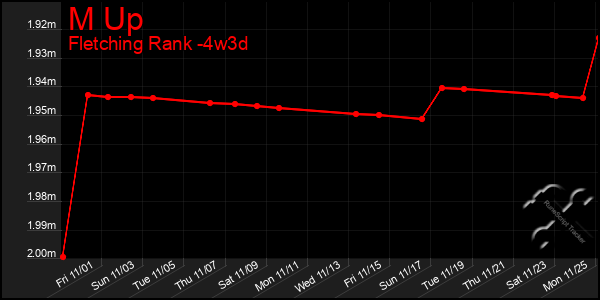 Last 31 Days Graph of M Up