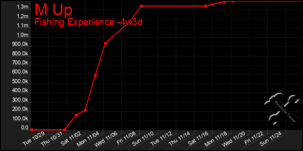 Last 31 Days Graph of M Up