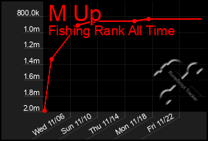 Total Graph of M Up