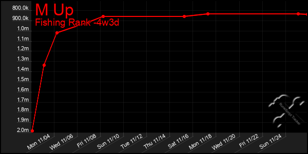 Last 31 Days Graph of M Up