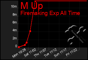 Total Graph of M Up