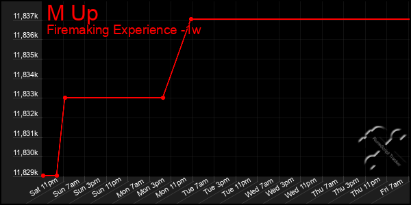 Last 7 Days Graph of M Up