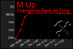 Total Graph of M Up