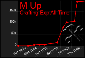 Total Graph of M Up