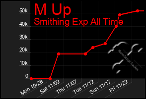 Total Graph of M Up