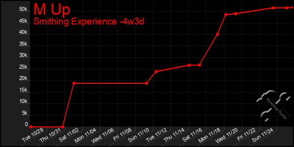 Last 31 Days Graph of M Up