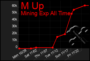 Total Graph of M Up