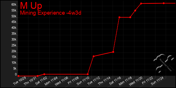 Last 31 Days Graph of M Up