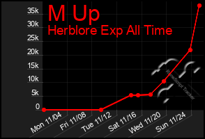 Total Graph of M Up