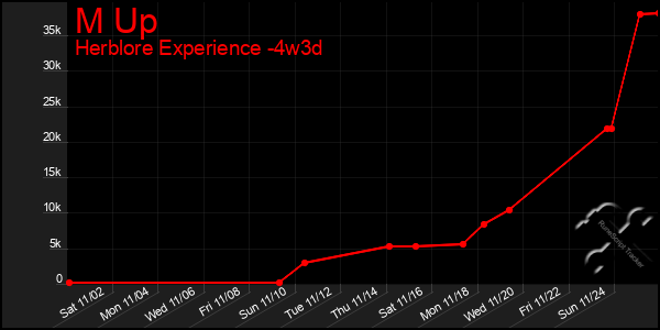 Last 31 Days Graph of M Up