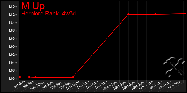 Last 31 Days Graph of M Up