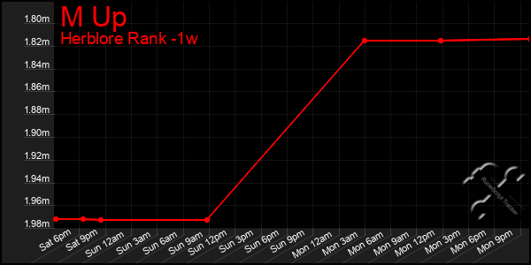 Last 7 Days Graph of M Up