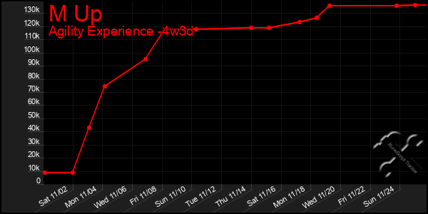 Last 31 Days Graph of M Up