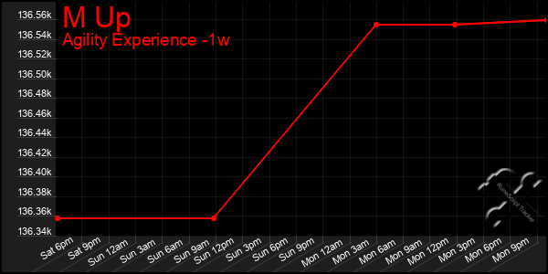 Last 7 Days Graph of M Up