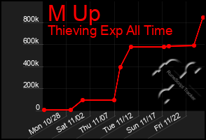 Total Graph of M Up